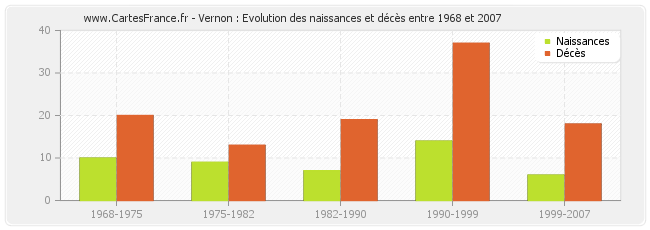 Vernon : Evolution des naissances et décès entre 1968 et 2007