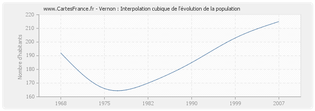 Vernon : Interpolation cubique de l'évolution de la population