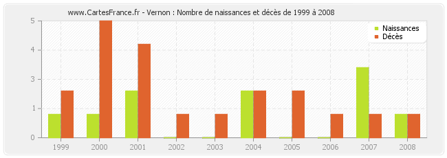 Vernon : Nombre de naissances et décès de 1999 à 2008