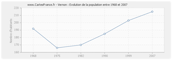 Population Vernon
