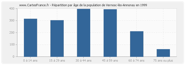 Répartition par âge de la population de Vernosc-lès-Annonay en 1999