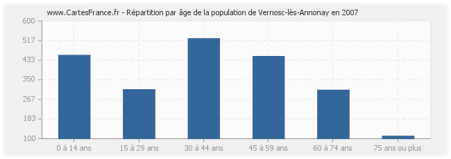 Répartition par âge de la population de Vernosc-lès-Annonay en 2007