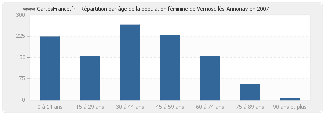 Répartition par âge de la population féminine de Vernosc-lès-Annonay en 2007