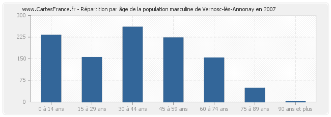 Répartition par âge de la population masculine de Vernosc-lès-Annonay en 2007