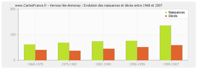 Vernosc-lès-Annonay : Evolution des naissances et décès entre 1968 et 2007