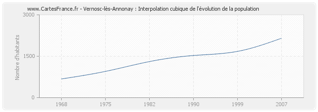 Vernosc-lès-Annonay : Interpolation cubique de l'évolution de la population