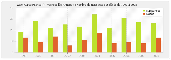 Vernosc-lès-Annonay : Nombre de naissances et décès de 1999 à 2008