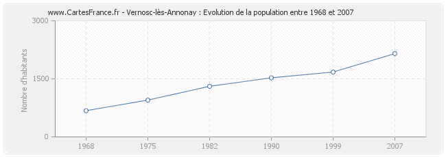 Population Vernosc-lès-Annonay