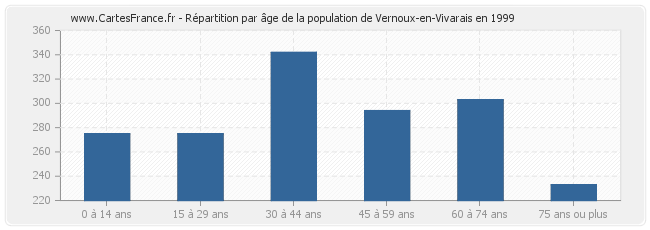 Répartition par âge de la population de Vernoux-en-Vivarais en 1999
