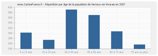 Répartition par âge de la population de Vernoux-en-Vivarais en 2007
