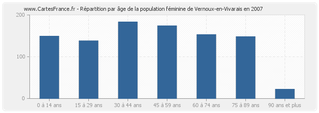 Répartition par âge de la population féminine de Vernoux-en-Vivarais en 2007