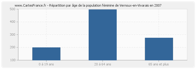 Répartition par âge de la population féminine de Vernoux-en-Vivarais en 2007