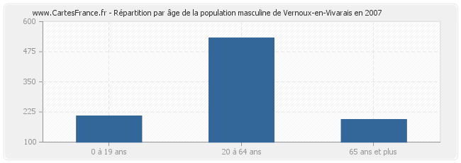 Répartition par âge de la population masculine de Vernoux-en-Vivarais en 2007