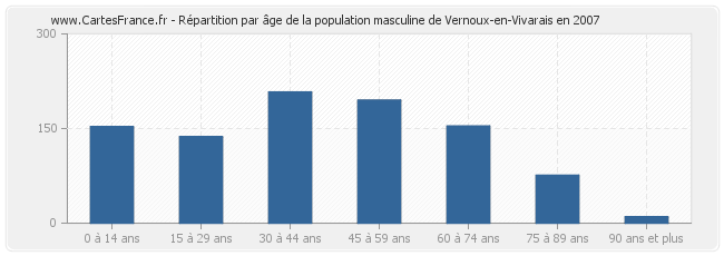 Répartition par âge de la population masculine de Vernoux-en-Vivarais en 2007