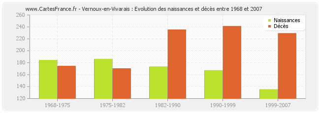 Vernoux-en-Vivarais : Evolution des naissances et décès entre 1968 et 2007
