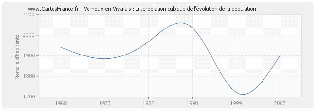 Vernoux-en-Vivarais : Interpolation cubique de l'évolution de la population