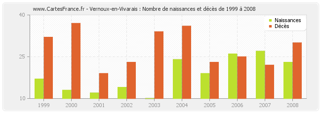 Vernoux-en-Vivarais : Nombre de naissances et décès de 1999 à 2008