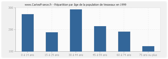 Répartition par âge de la population de Vesseaux en 1999