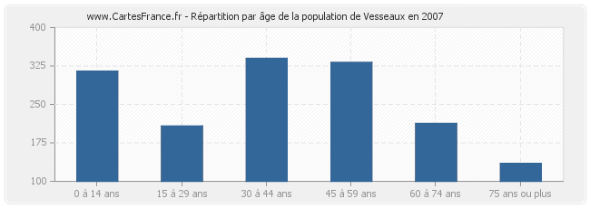 Répartition par âge de la population de Vesseaux en 2007