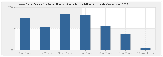 Répartition par âge de la population féminine de Vesseaux en 2007