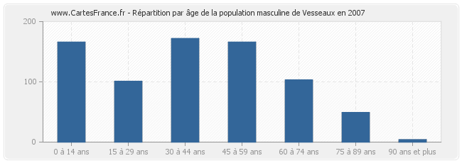 Répartition par âge de la population masculine de Vesseaux en 2007