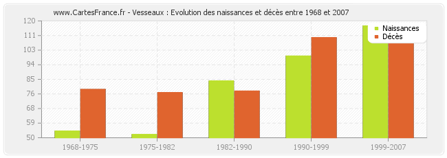 Vesseaux : Evolution des naissances et décès entre 1968 et 2007