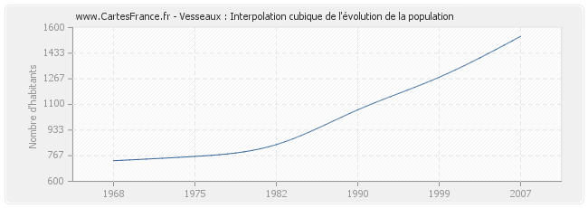Vesseaux : Interpolation cubique de l'évolution de la population