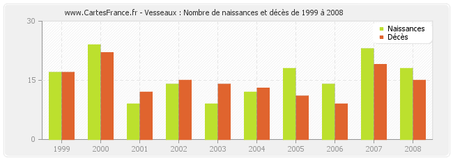 Vesseaux : Nombre de naissances et décès de 1999 à 2008