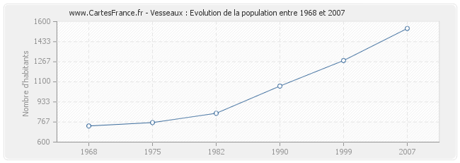 Population Vesseaux