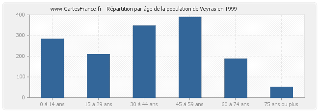 Répartition par âge de la population de Veyras en 1999