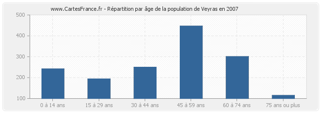 Répartition par âge de la population de Veyras en 2007