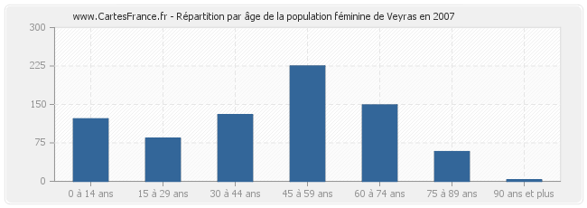 Répartition par âge de la population féminine de Veyras en 2007