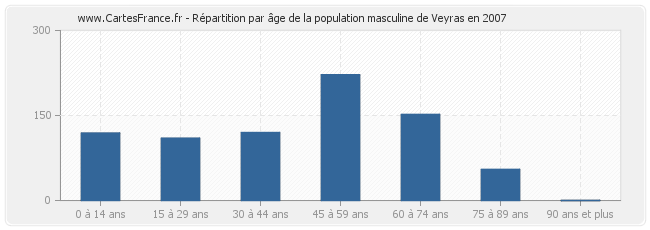 Répartition par âge de la population masculine de Veyras en 2007