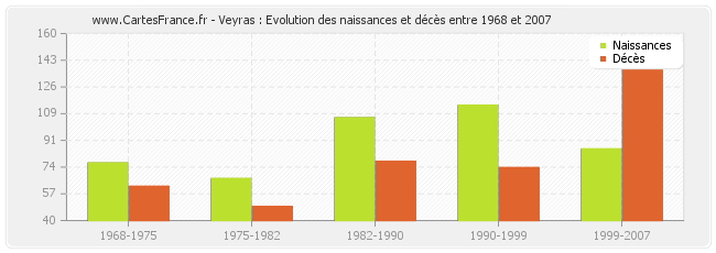 Veyras : Evolution des naissances et décès entre 1968 et 2007