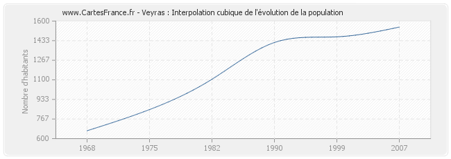 Veyras : Interpolation cubique de l'évolution de la population