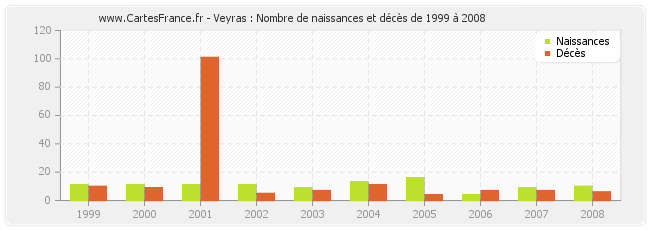 Veyras : Nombre de naissances et décès de 1999 à 2008