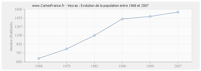 Population Veyras