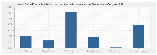 Répartition par âge de la population de Villeneuve-de-Berg en 1999