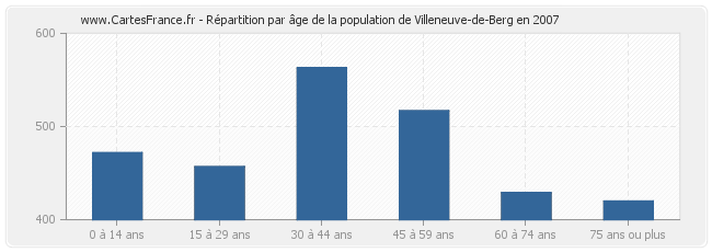Répartition par âge de la population de Villeneuve-de-Berg en 2007
