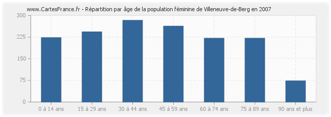Répartition par âge de la population féminine de Villeneuve-de-Berg en 2007