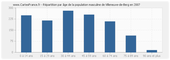 Répartition par âge de la population masculine de Villeneuve-de-Berg en 2007