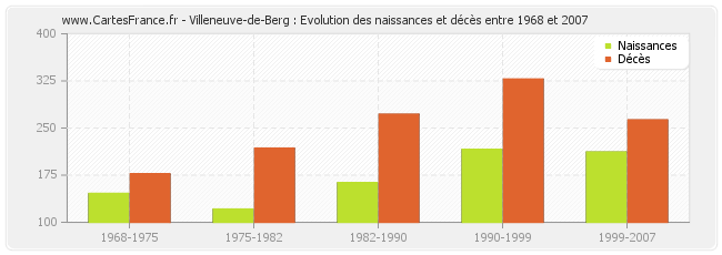 Villeneuve-de-Berg : Evolution des naissances et décès entre 1968 et 2007