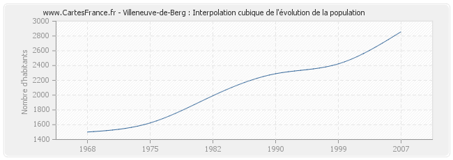 Villeneuve-de-Berg : Interpolation cubique de l'évolution de la population