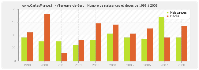 Villeneuve-de-Berg : Nombre de naissances et décès de 1999 à 2008
