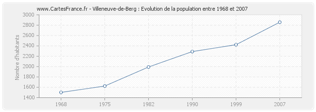 Population Villeneuve-de-Berg