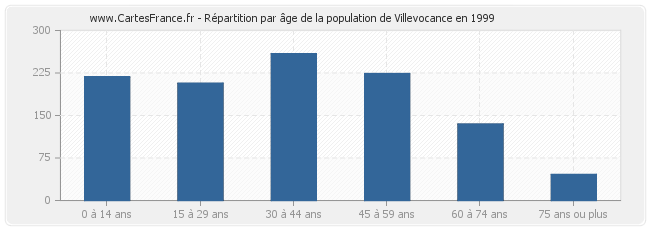 Répartition par âge de la population de Villevocance en 1999