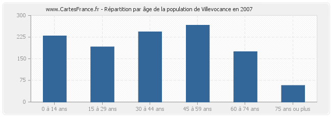 Répartition par âge de la population de Villevocance en 2007