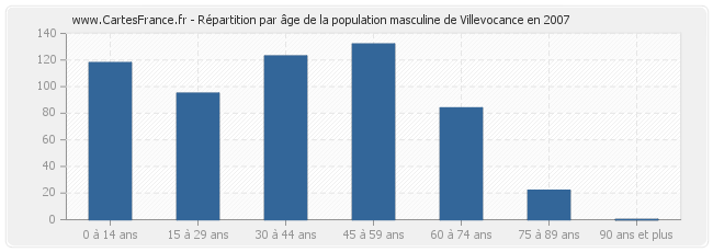 Répartition par âge de la population masculine de Villevocance en 2007