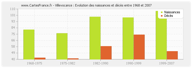 Villevocance : Evolution des naissances et décès entre 1968 et 2007