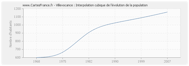 Villevocance : Interpolation cubique de l'évolution de la population